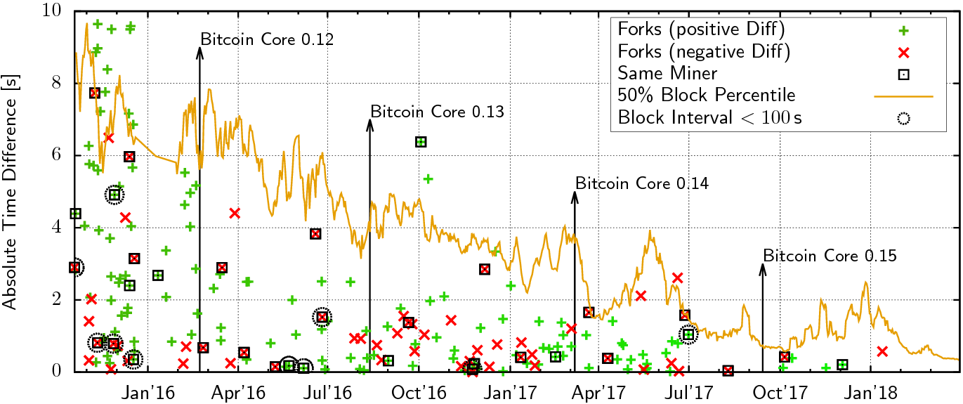 Bitcoin Fork Data - Bitcoin Network Monitor