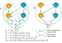 An Extend-only Directed Poset under Modification